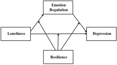 Young Adults’ Loneliness and Depression During the COVID-19 Pandemic: A Moderated Mediation Model